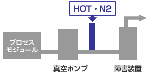 HOT・N2 図